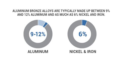 aluminum bronze fabricators|bronze grades chart.